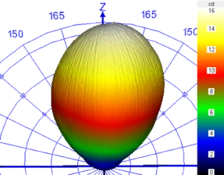 3D View of Luminous intensity distribution 