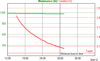 Monitoring of Stabilization Phase