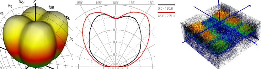 LED 1 – Relative radiant intensity distribution as 3D view and polar diagram, ray data