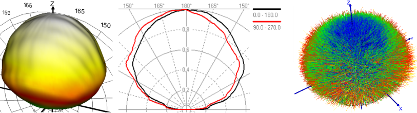 LED 2 – Relative radiant intensity distribution as 3D view and polar diagram, ray data